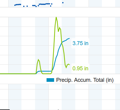 precipitation